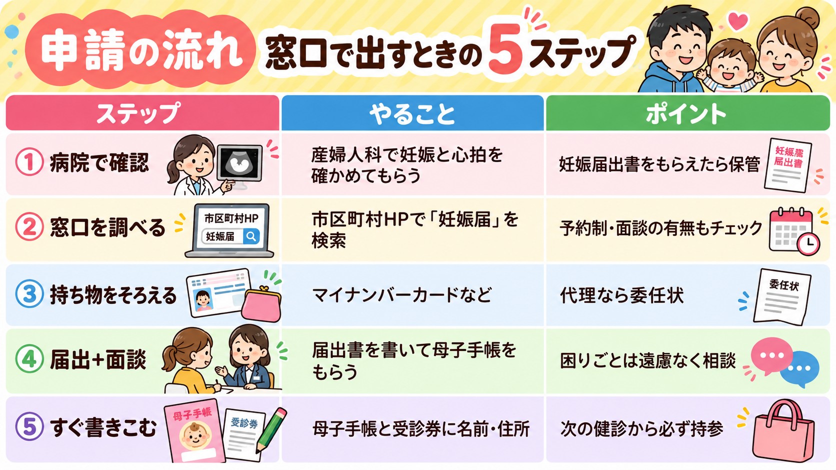 申請の流れ|窓口で出すときの5ステップの早見表イラスト