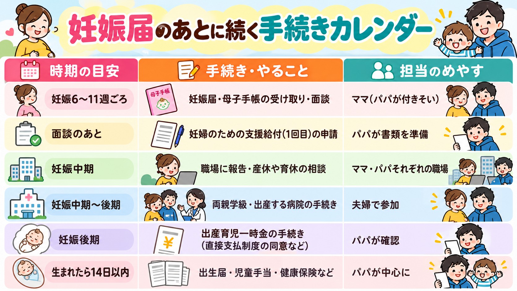 妊娠届のあとに続く手続きカレンダーの早見表イラスト